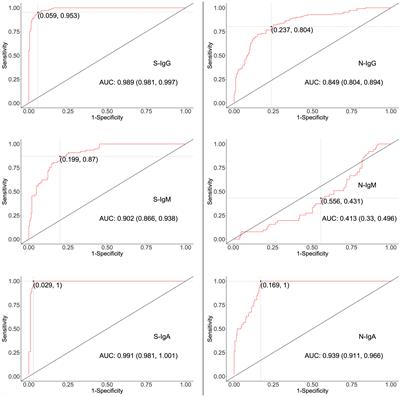 Optimisation and Validation of a conventional ELISA and cut-offs for detecting and quantifying anti-SARS-CoV-2 Spike, RBD, and Nucleoprotein IgG, IgM, and IgA antibodies in Uganda